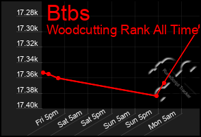 Total Graph of Btbs