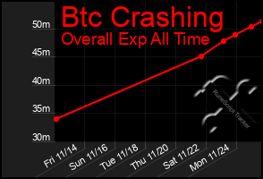 Total Graph of Btc Crashing