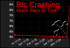 Total Graph of Btc Crashing