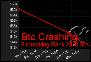 Total Graph of Btc Crashing