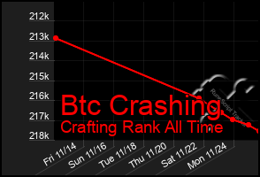 Total Graph of Btc Crashing