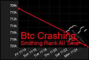 Total Graph of Btc Crashing