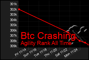 Total Graph of Btc Crashing