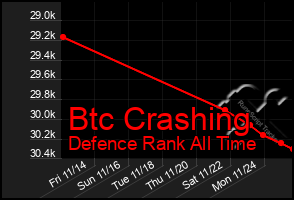 Total Graph of Btc Crashing