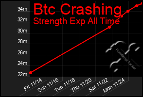 Total Graph of Btc Crashing