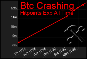 Total Graph of Btc Crashing