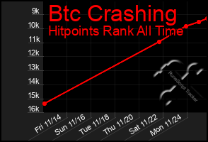 Total Graph of Btc Crashing