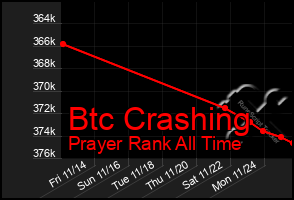 Total Graph of Btc Crashing