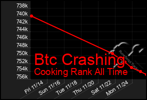 Total Graph of Btc Crashing