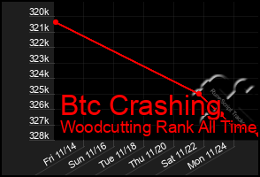 Total Graph of Btc Crashing