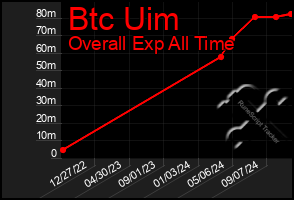 Total Graph of Btc Uim