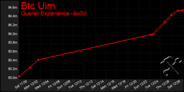 Last 31 Days Graph of Btc Uim