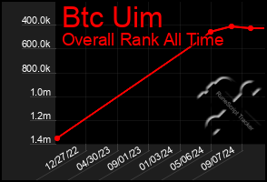 Total Graph of Btc Uim