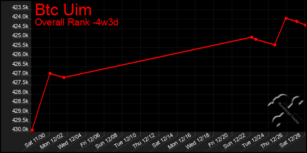 Last 31 Days Graph of Btc Uim