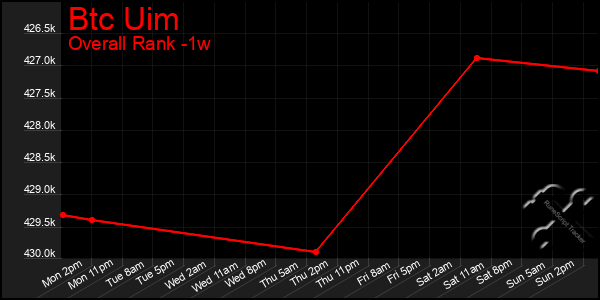 Last 7 Days Graph of Btc Uim