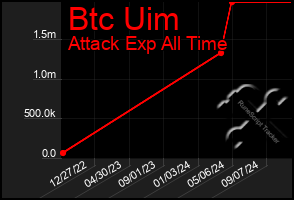 Total Graph of Btc Uim