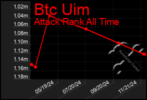 Total Graph of Btc Uim