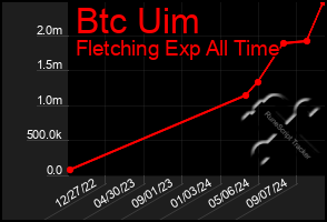 Total Graph of Btc Uim