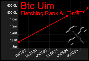 Total Graph of Btc Uim