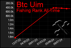 Total Graph of Btc Uim