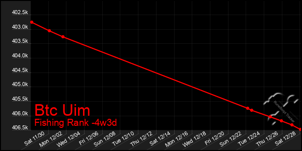 Last 31 Days Graph of Btc Uim