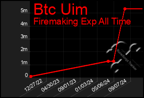 Total Graph of Btc Uim