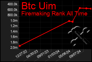 Total Graph of Btc Uim