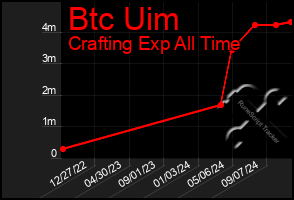 Total Graph of Btc Uim