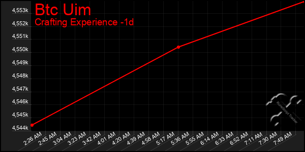 Last 24 Hours Graph of Btc Uim