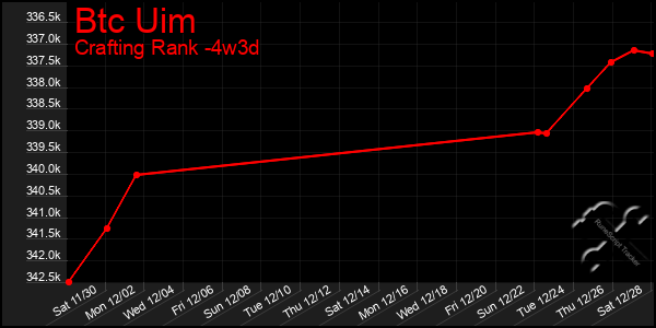 Last 31 Days Graph of Btc Uim