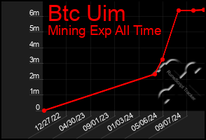 Total Graph of Btc Uim