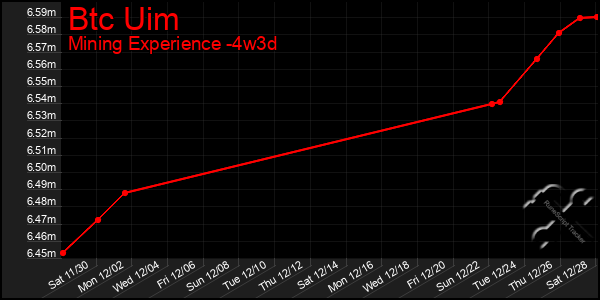 Last 31 Days Graph of Btc Uim