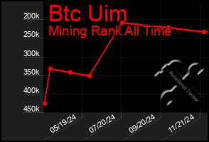 Total Graph of Btc Uim