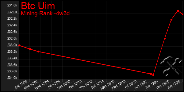 Last 31 Days Graph of Btc Uim