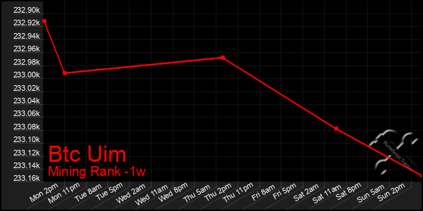 Last 7 Days Graph of Btc Uim