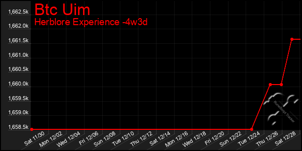 Last 31 Days Graph of Btc Uim