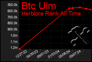 Total Graph of Btc Uim