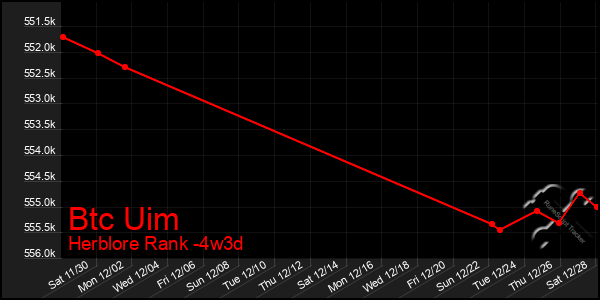 Last 31 Days Graph of Btc Uim