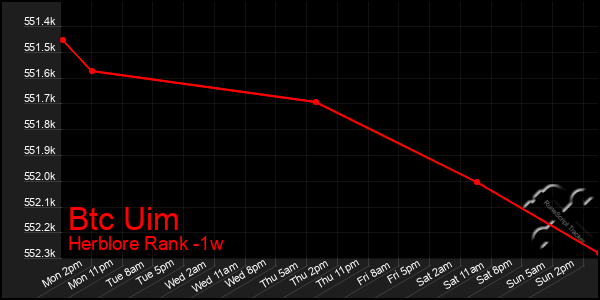 Last 7 Days Graph of Btc Uim