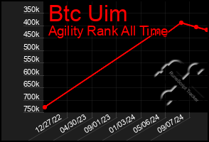 Total Graph of Btc Uim