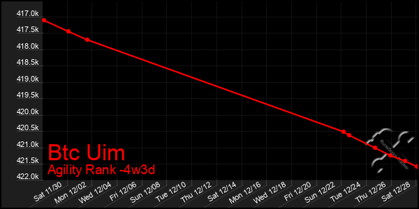 Last 31 Days Graph of Btc Uim