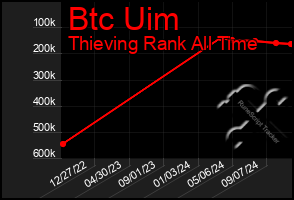 Total Graph of Btc Uim