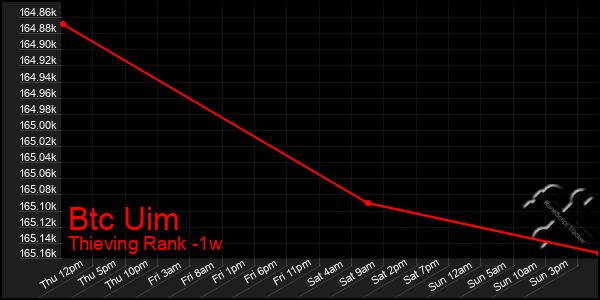 Last 7 Days Graph of Btc Uim