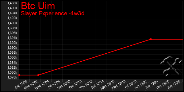 Last 31 Days Graph of Btc Uim