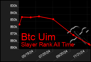 Total Graph of Btc Uim