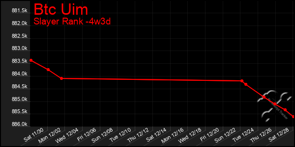 Last 31 Days Graph of Btc Uim