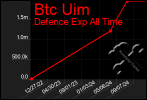 Total Graph of Btc Uim