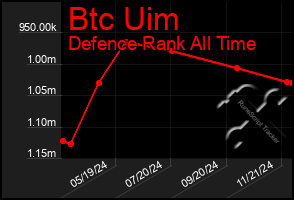 Total Graph of Btc Uim