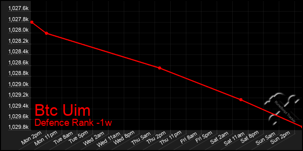 Last 7 Days Graph of Btc Uim