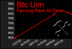 Total Graph of Btc Uim